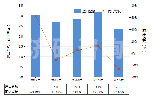 2012-2016年中國(guó)其他鉻的氧化物及氫氧化物(HS28199000)進(jìn)口總額及增速統(tǒng)計(jì) 2012-2016年中國(guó)其他鉻的氧化物及氫氧化物(HS28199000)進(jìn)口總額及增速統(tǒng)計(jì)